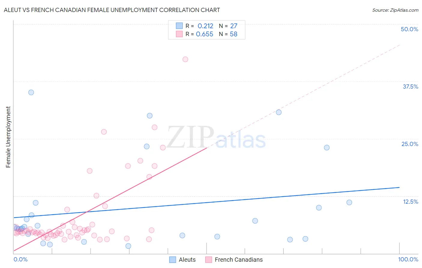 Aleut vs French Canadian Female Unemployment