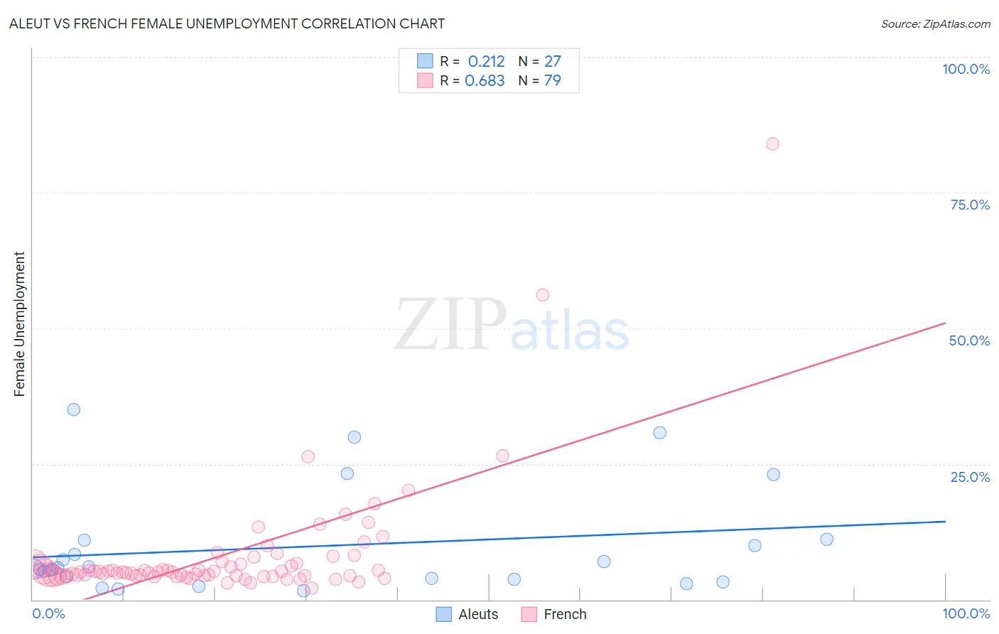 Aleut vs French Female Unemployment