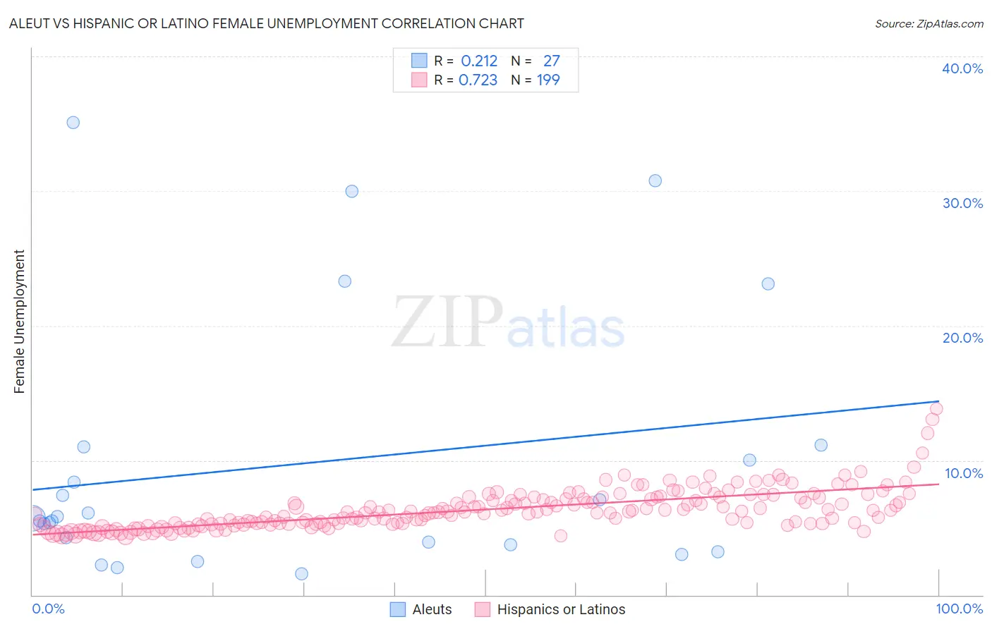 Aleut vs Hispanic or Latino Female Unemployment