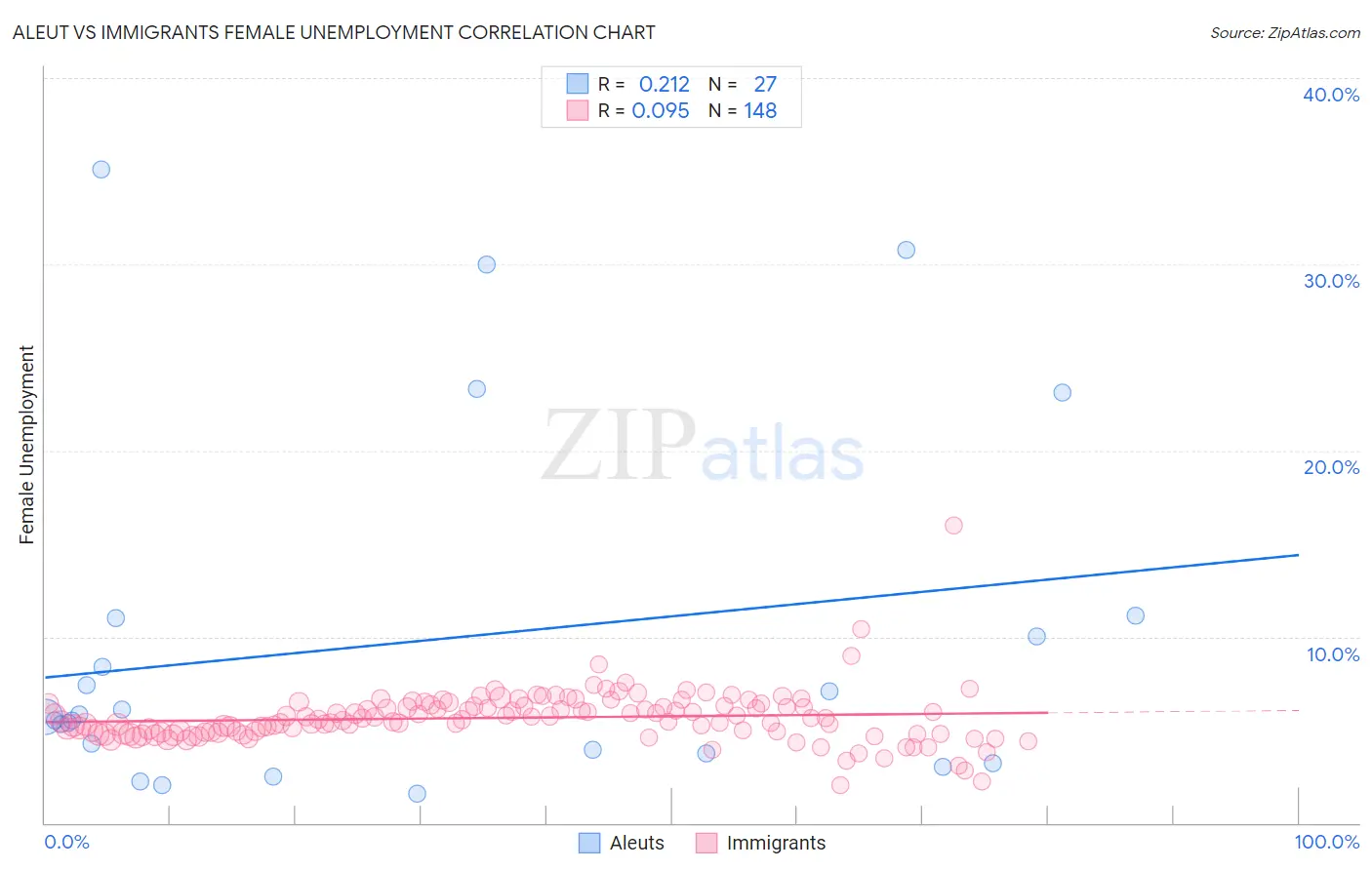 Aleut vs Immigrants Female Unemployment