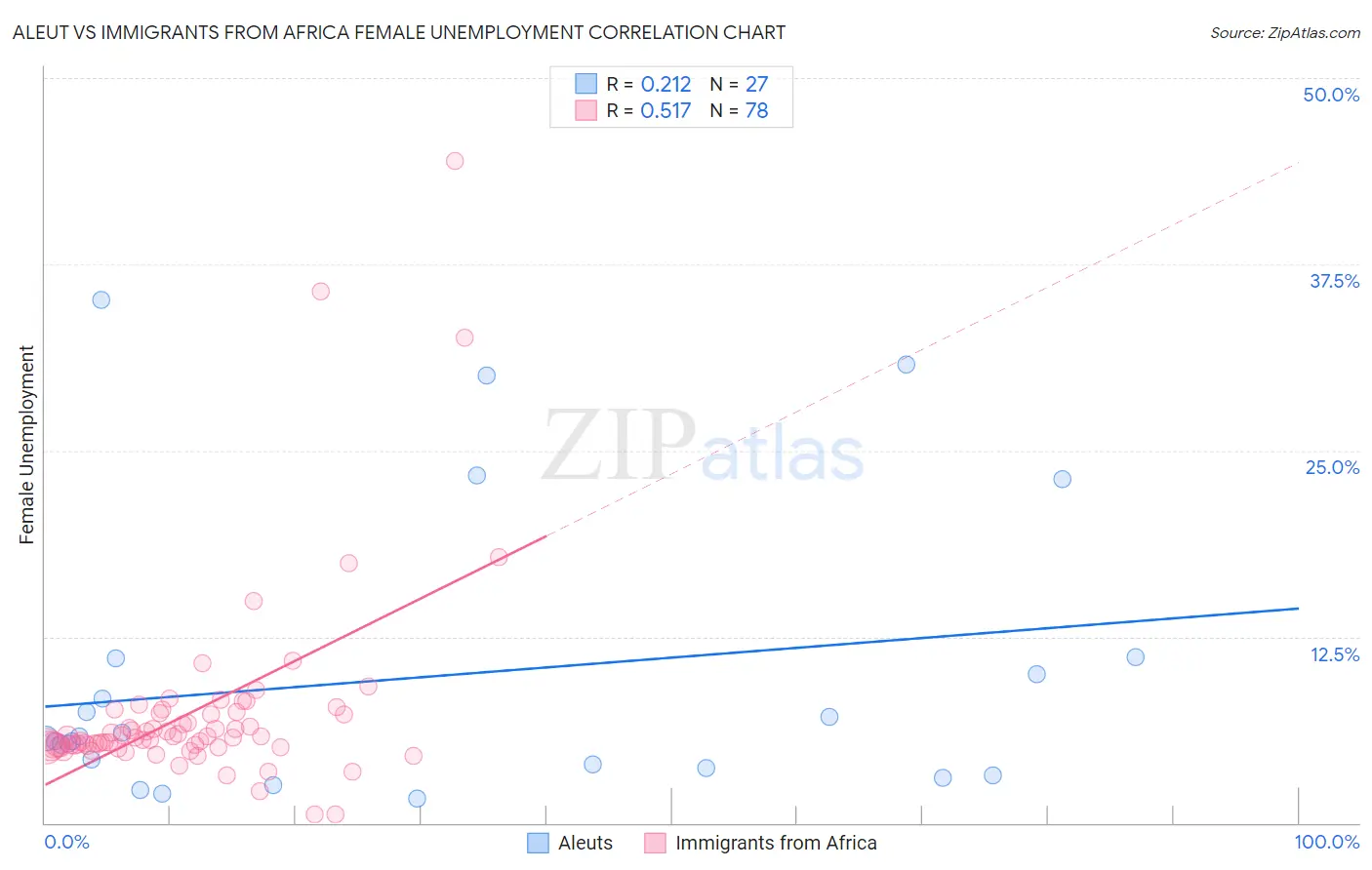 Aleut vs Immigrants from Africa Female Unemployment