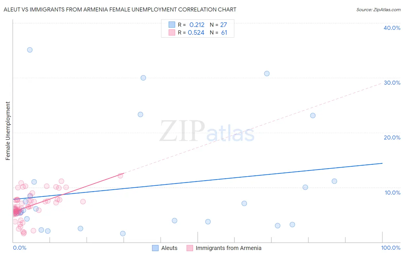 Aleut vs Immigrants from Armenia Female Unemployment