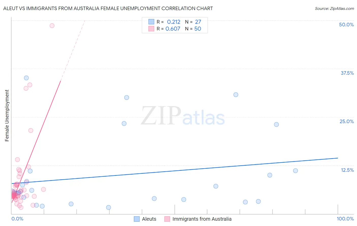 Aleut vs Immigrants from Australia Female Unemployment