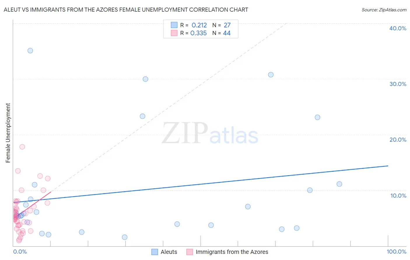 Aleut vs Immigrants from the Azores Female Unemployment