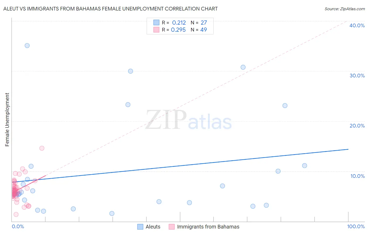 Aleut vs Immigrants from Bahamas Female Unemployment