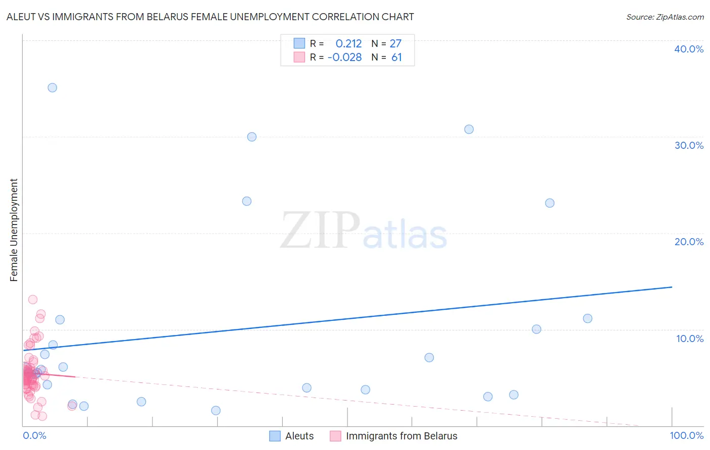 Aleut vs Immigrants from Belarus Female Unemployment