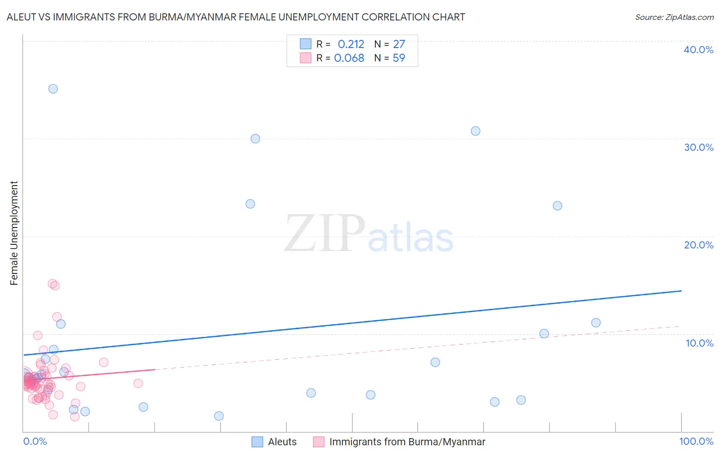 Aleut vs Immigrants from Burma/Myanmar Female Unemployment