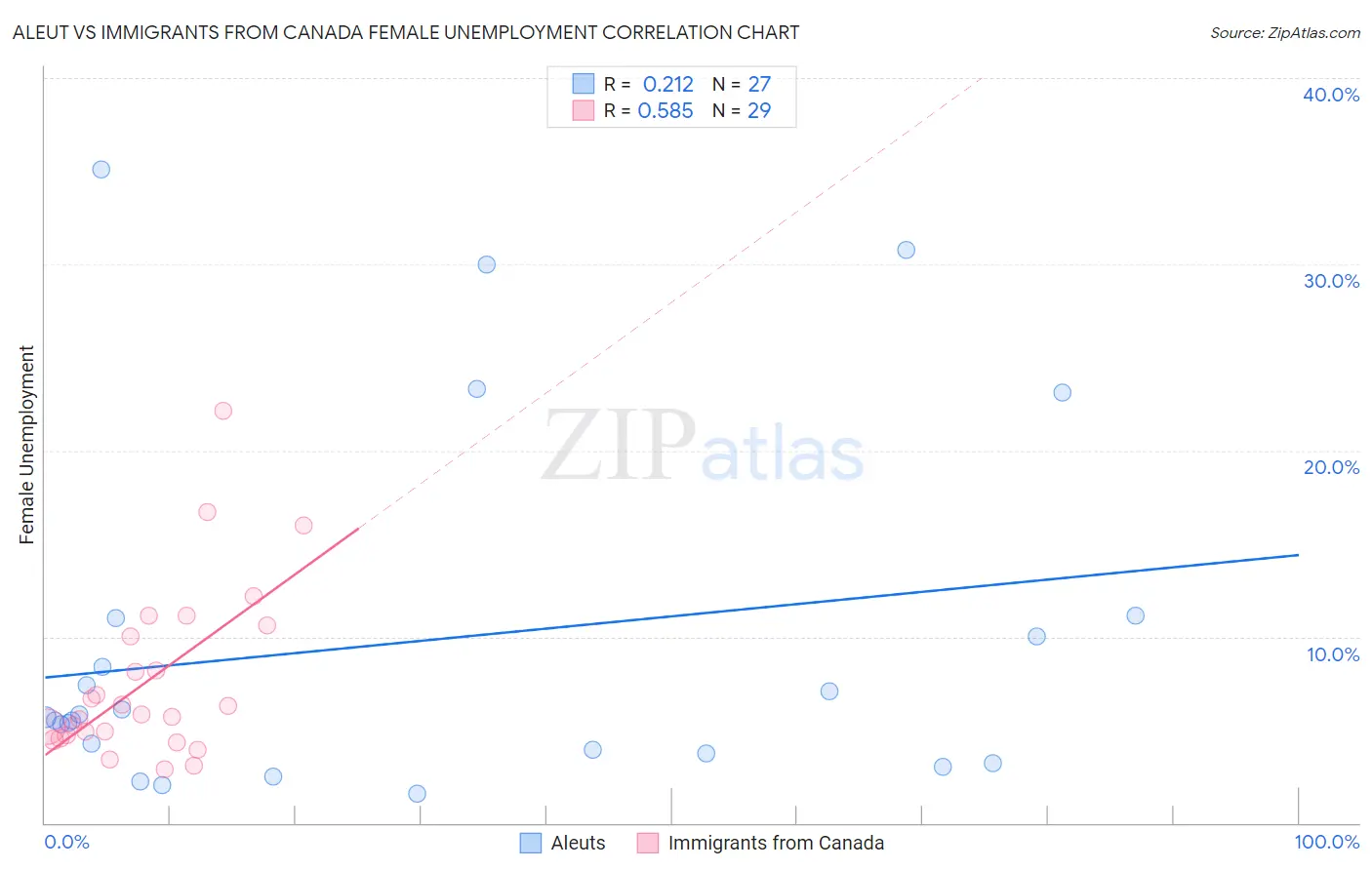Aleut vs Immigrants from Canada Female Unemployment