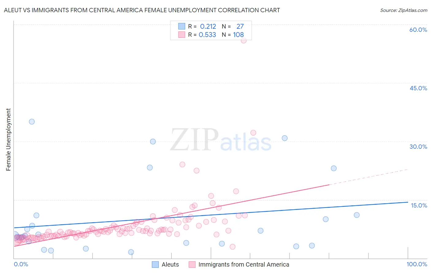 Aleut vs Immigrants from Central America Female Unemployment