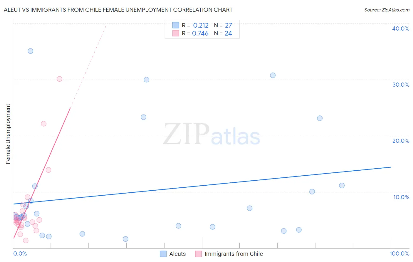 Aleut vs Immigrants from Chile Female Unemployment
