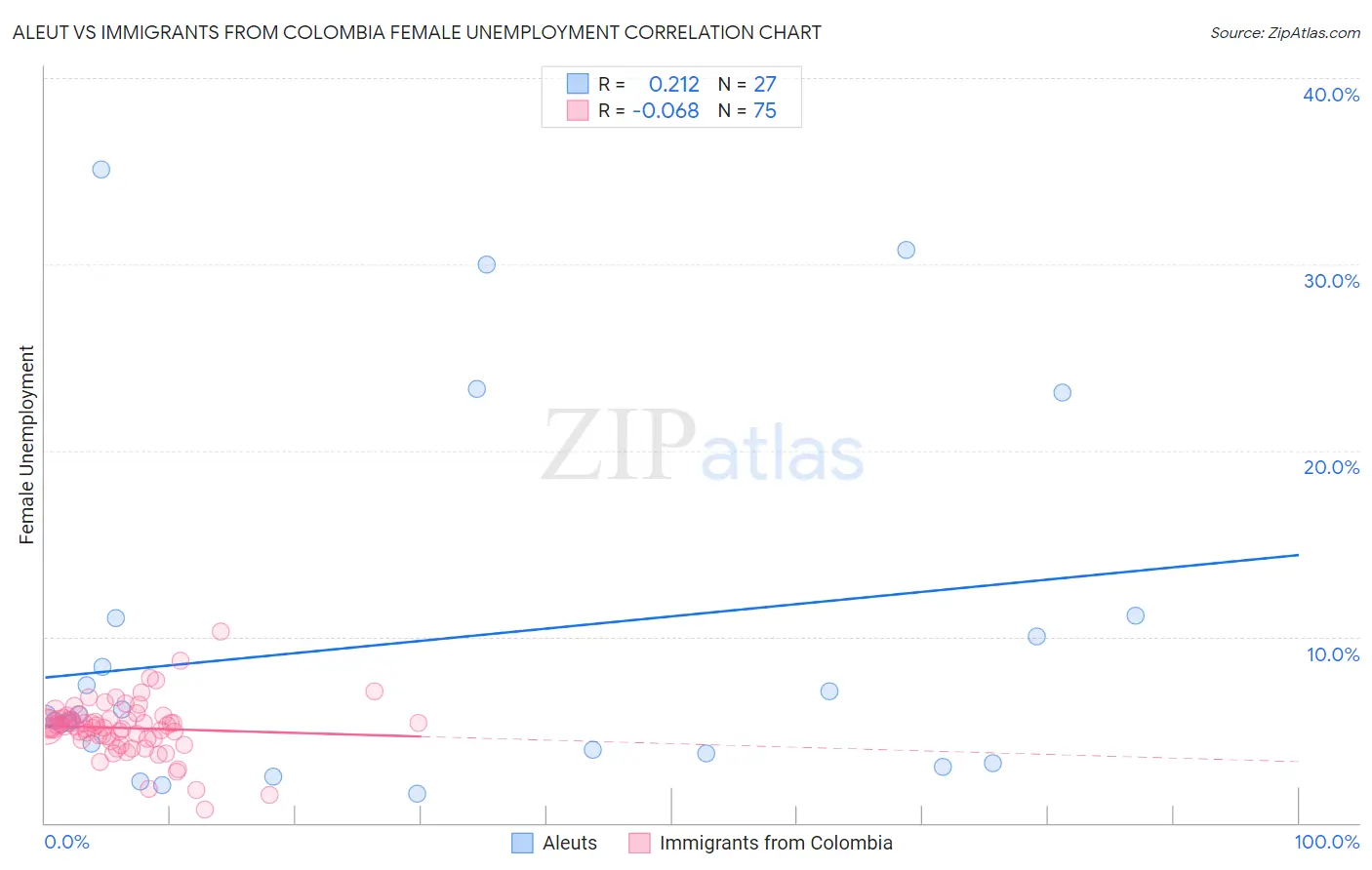 Aleut vs Immigrants from Colombia Female Unemployment