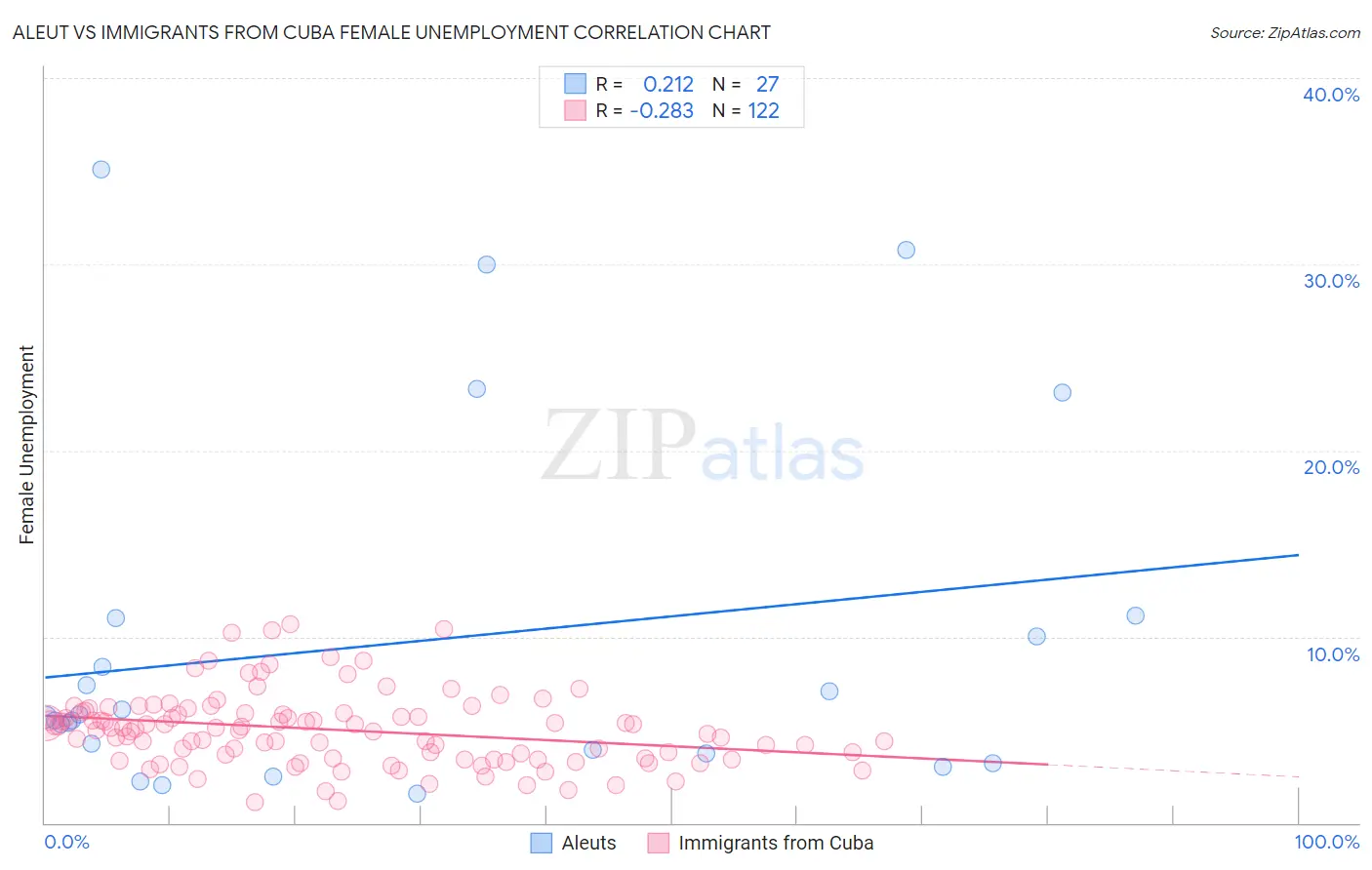 Aleut vs Immigrants from Cuba Female Unemployment