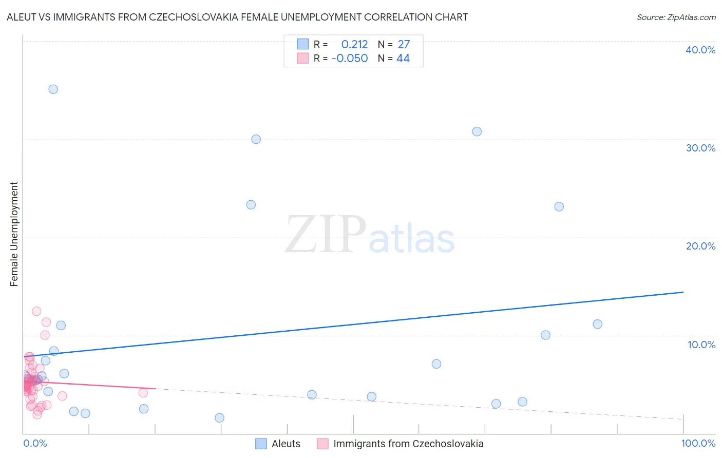 Aleut vs Immigrants from Czechoslovakia Female Unemployment