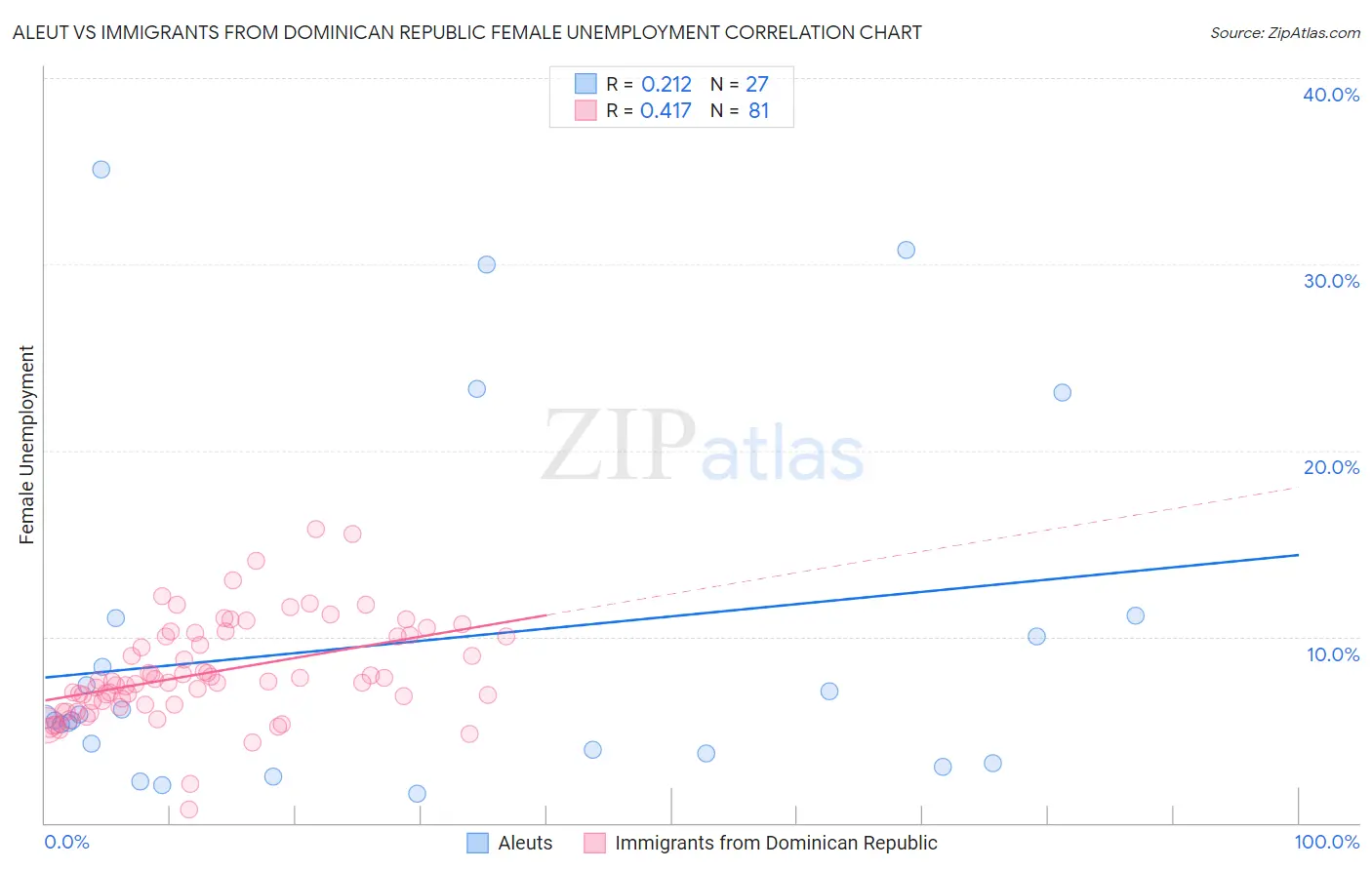 Aleut vs Immigrants from Dominican Republic Female Unemployment
