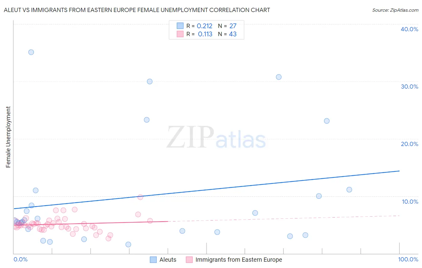 Aleut vs Immigrants from Eastern Europe Female Unemployment