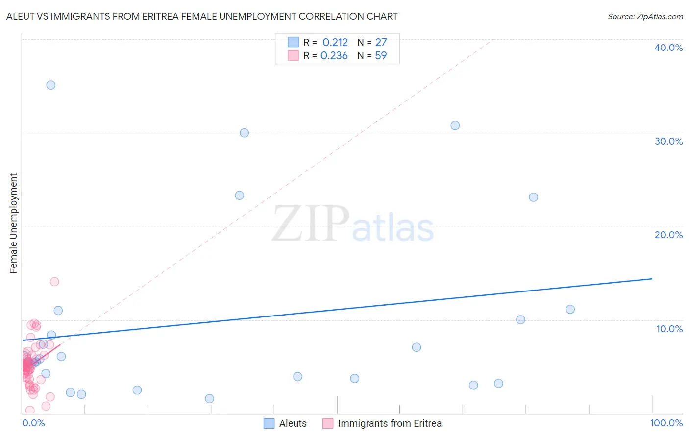 Aleut vs Immigrants from Eritrea Female Unemployment