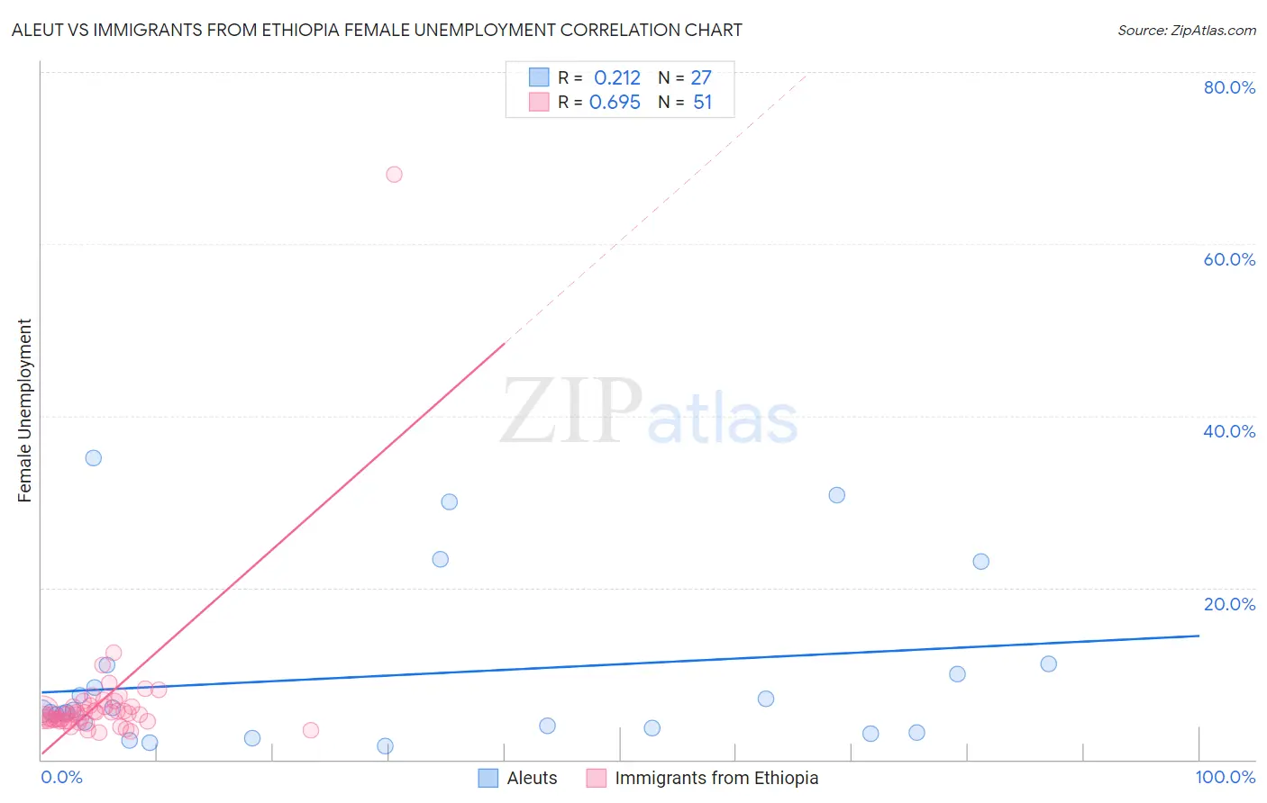 Aleut vs Immigrants from Ethiopia Female Unemployment