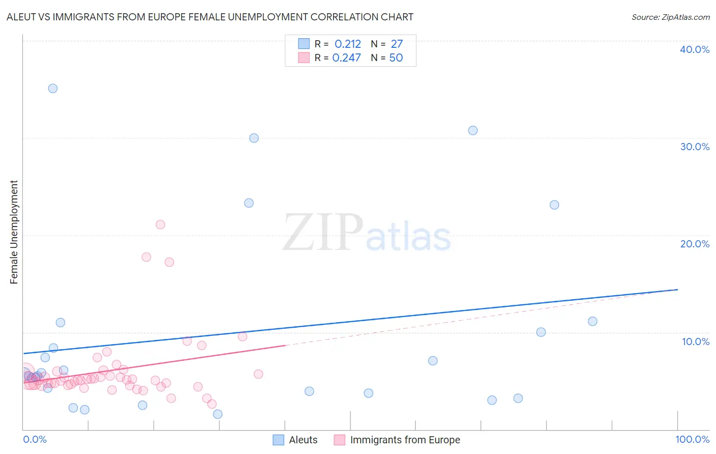 Aleut vs Immigrants from Europe Female Unemployment