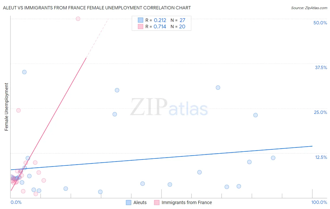 Aleut vs Immigrants from France Female Unemployment