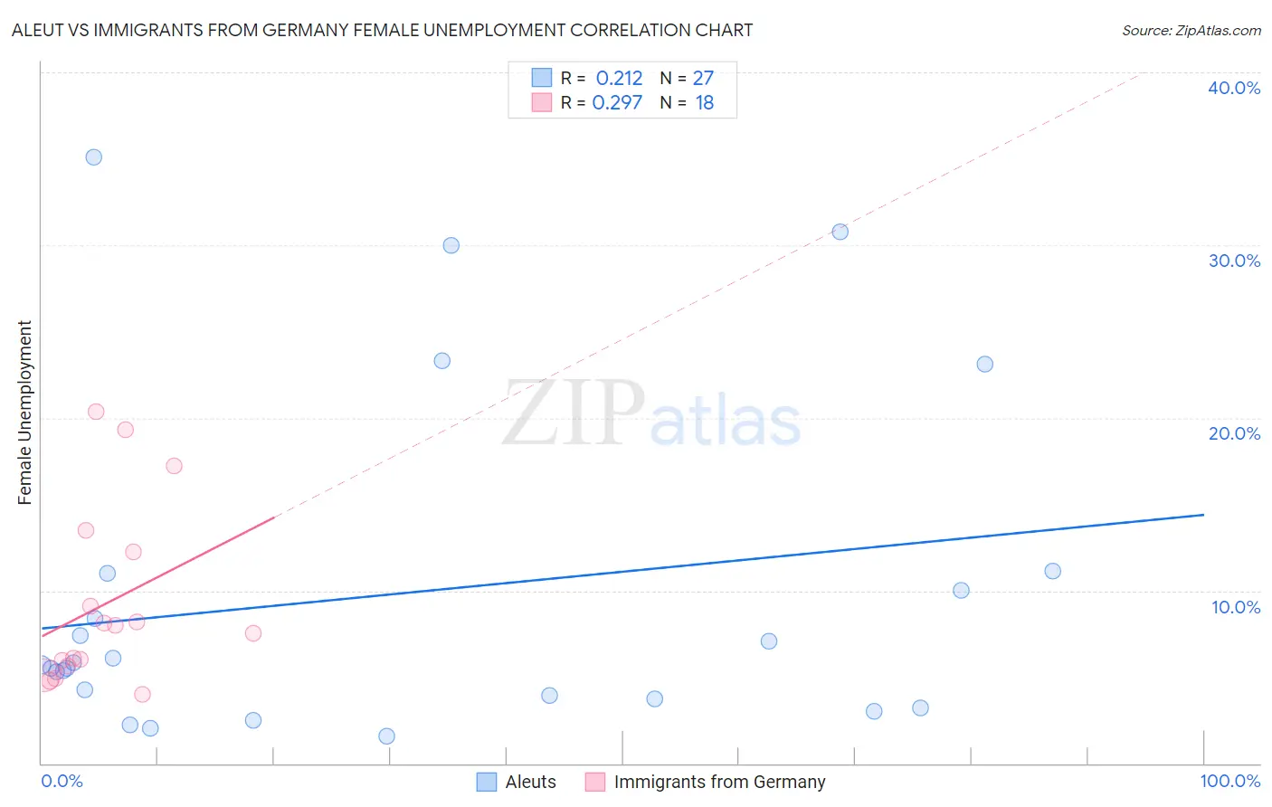 Aleut vs Immigrants from Germany Female Unemployment