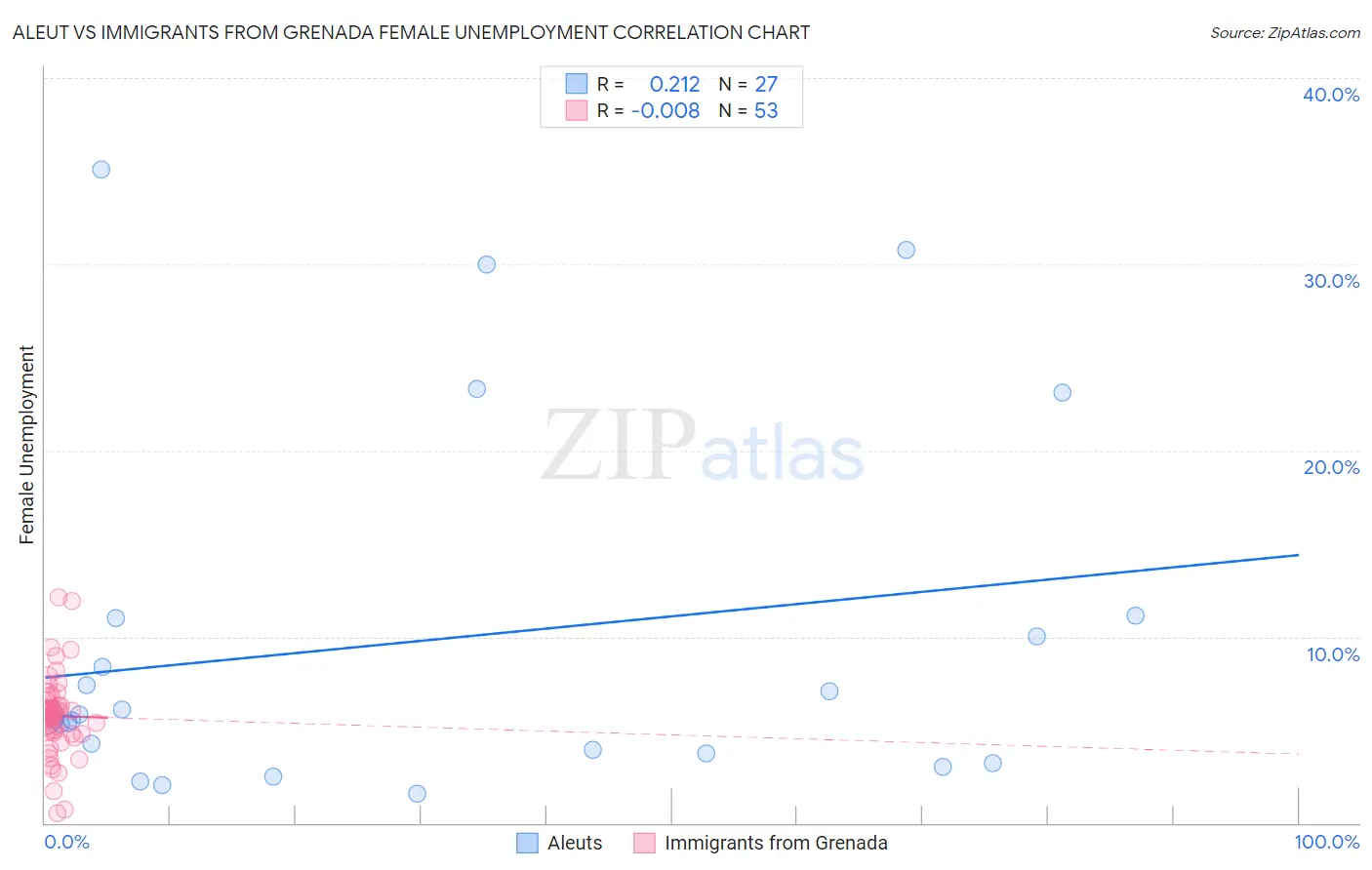 Aleut vs Immigrants from Grenada Female Unemployment