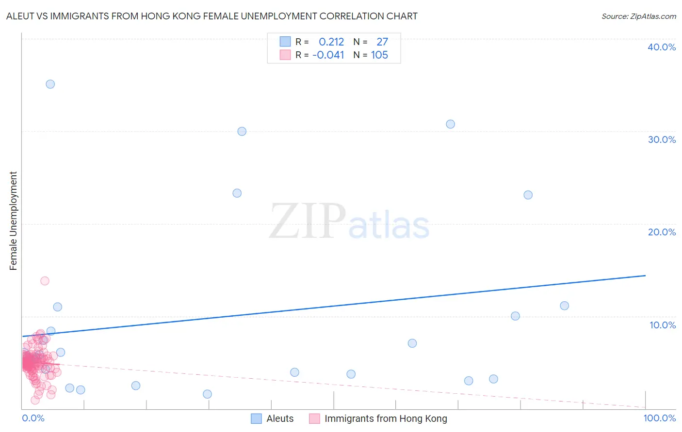 Aleut vs Immigrants from Hong Kong Female Unemployment