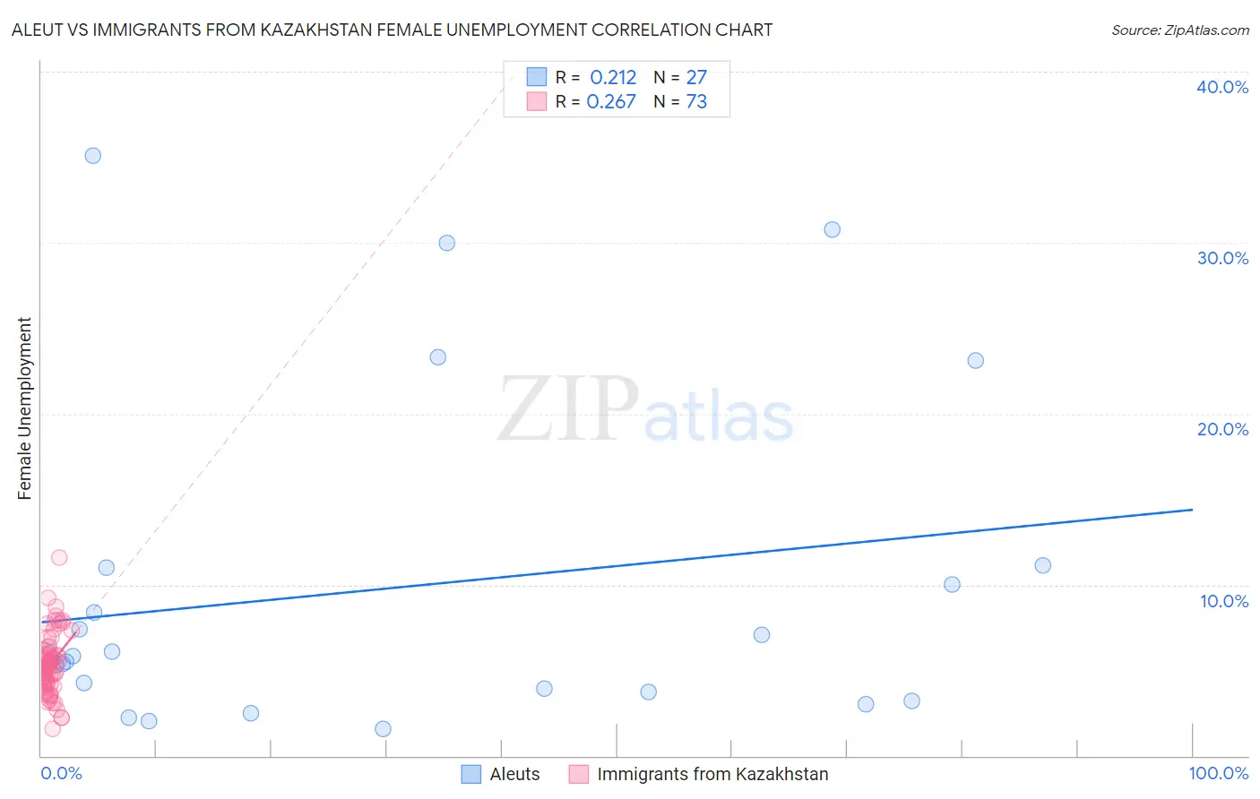 Aleut vs Immigrants from Kazakhstan Female Unemployment