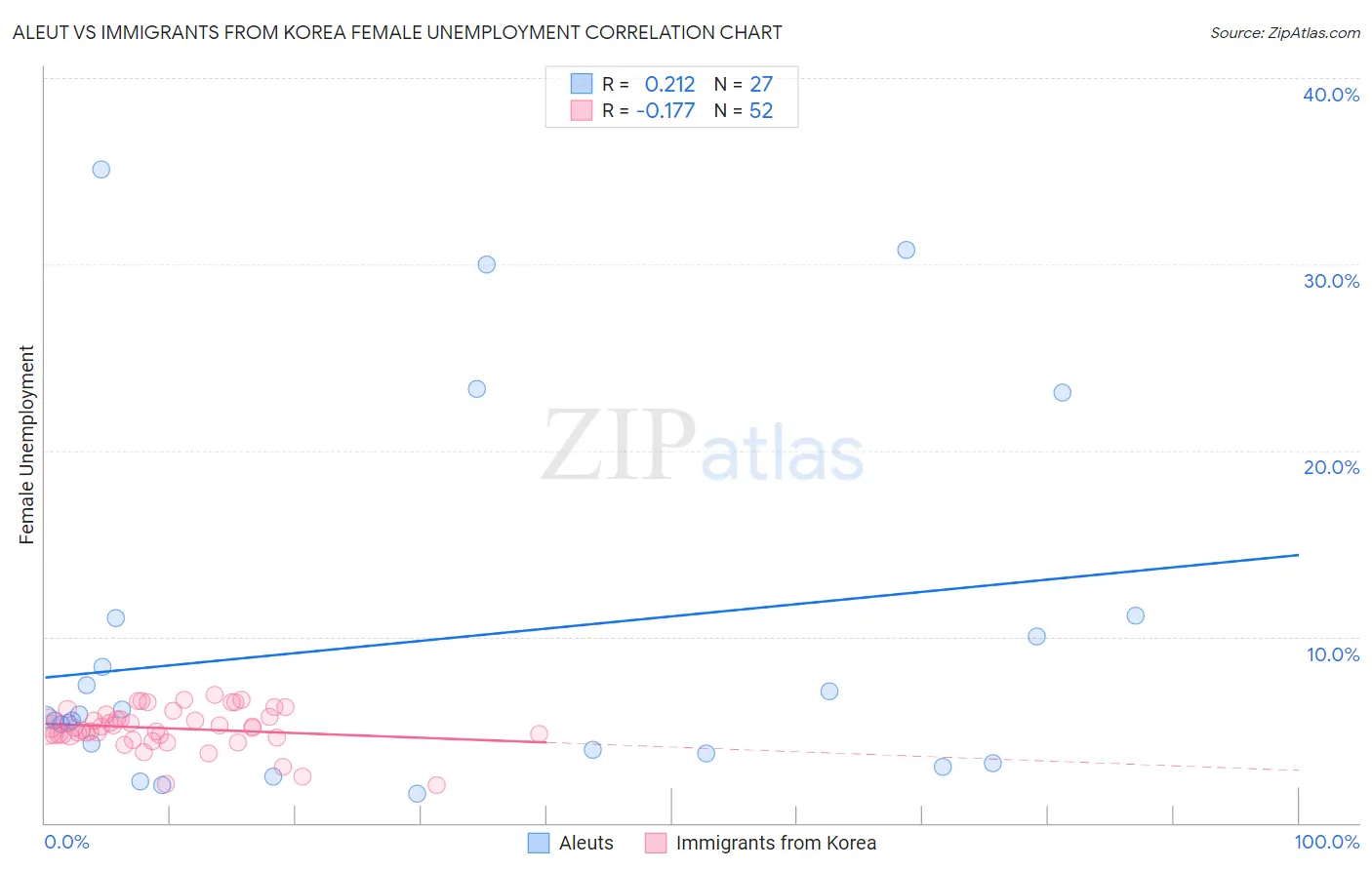 Aleut vs Immigrants from Korea Female Unemployment
