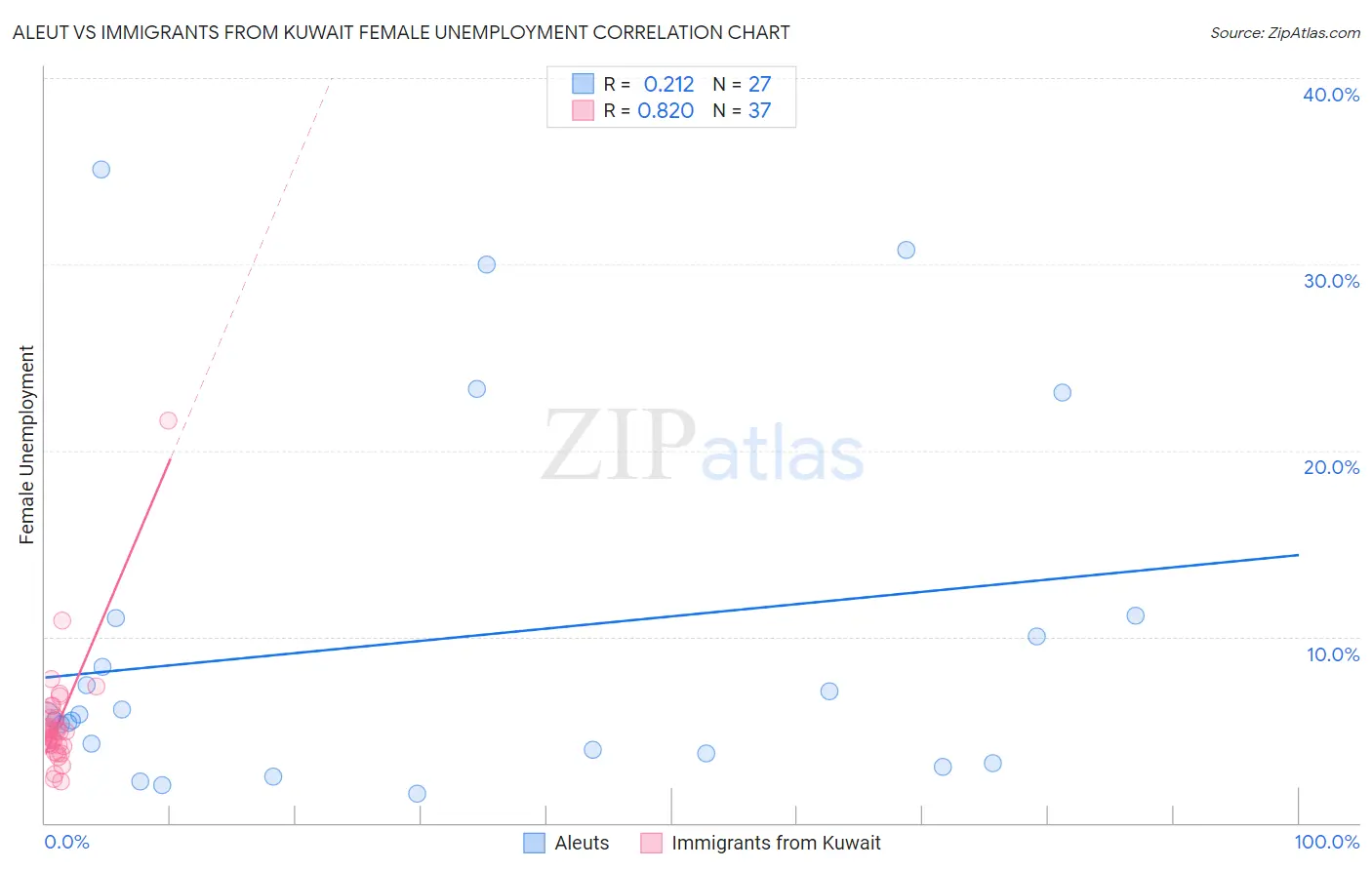 Aleut vs Immigrants from Kuwait Female Unemployment