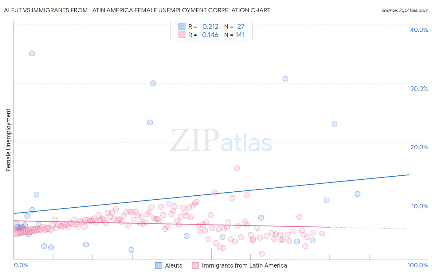Aleut vs Immigrants from Latin America Female Unemployment