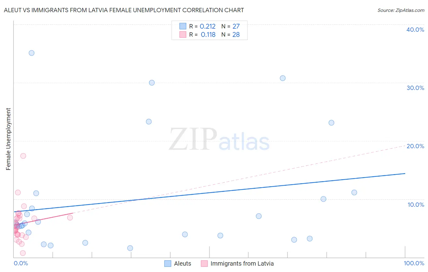 Aleut vs Immigrants from Latvia Female Unemployment
