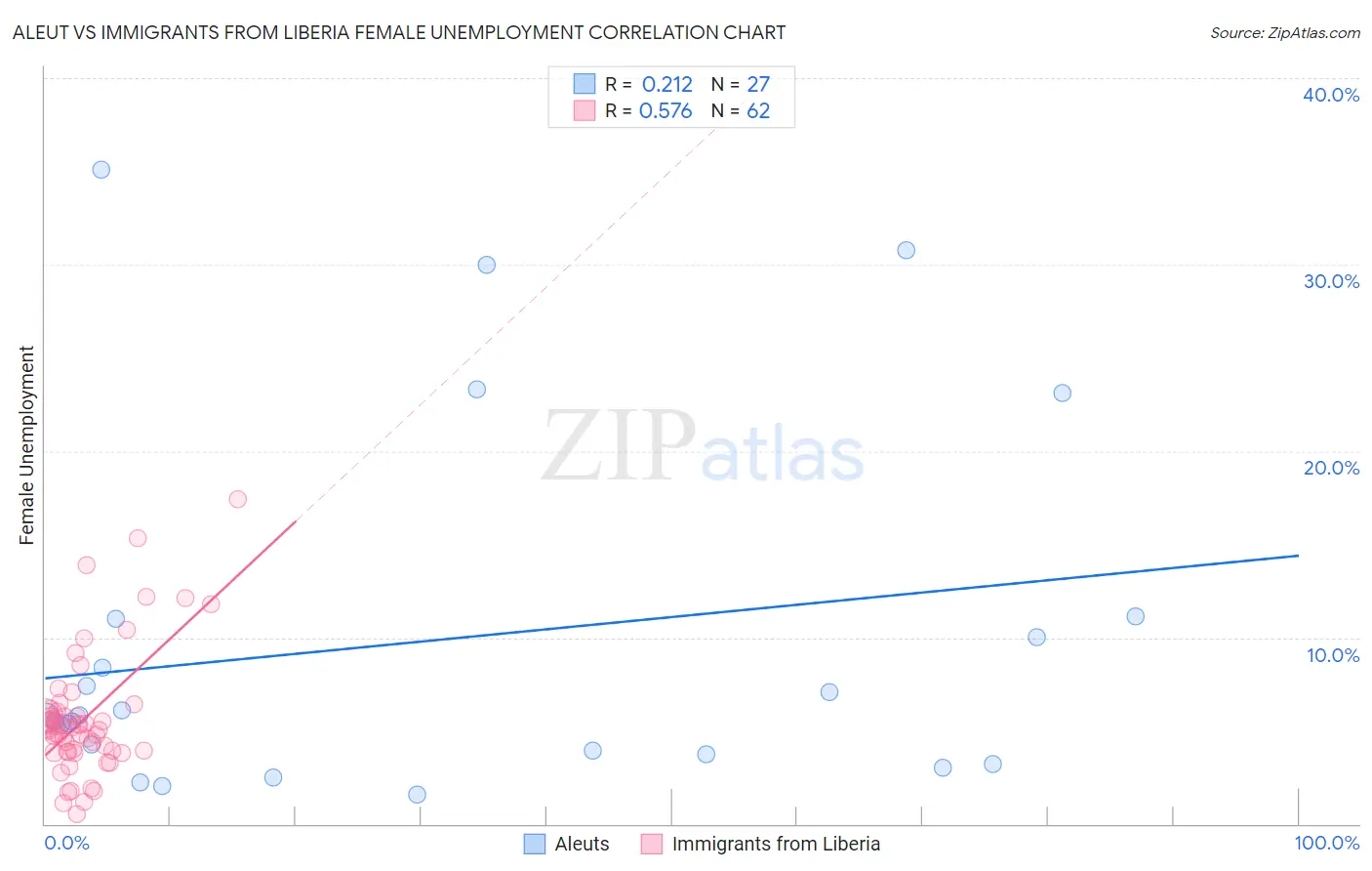 Aleut vs Immigrants from Liberia Female Unemployment