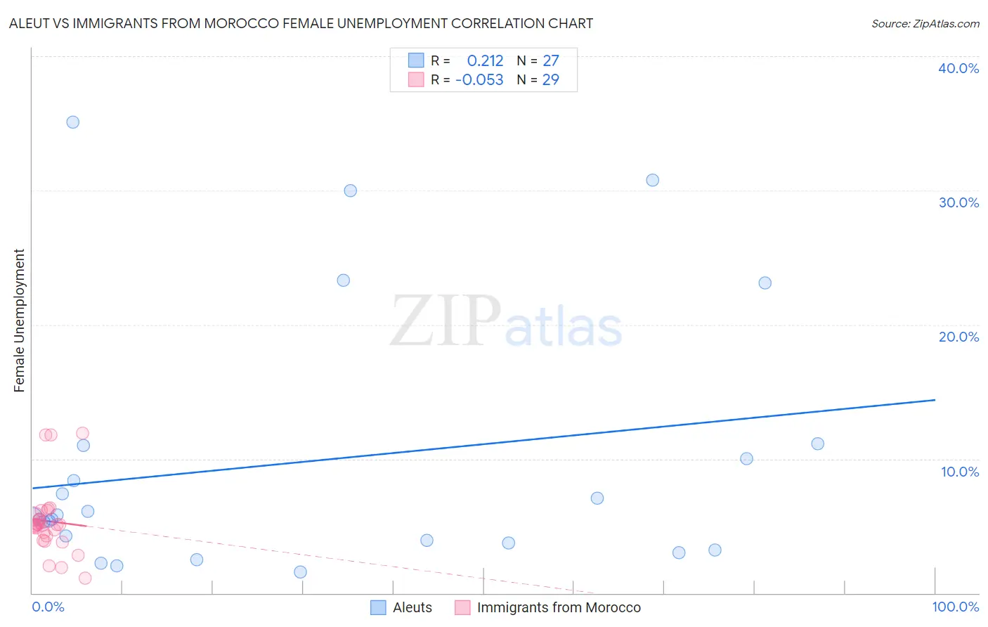 Aleut vs Immigrants from Morocco Female Unemployment
