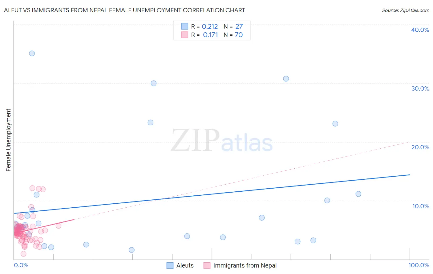 Aleut vs Immigrants from Nepal Female Unemployment