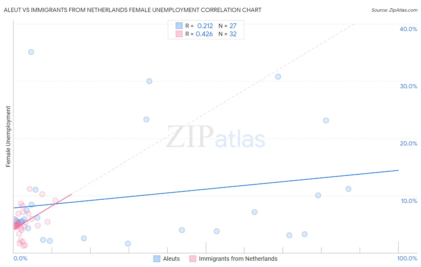 Aleut vs Immigrants from Netherlands Female Unemployment