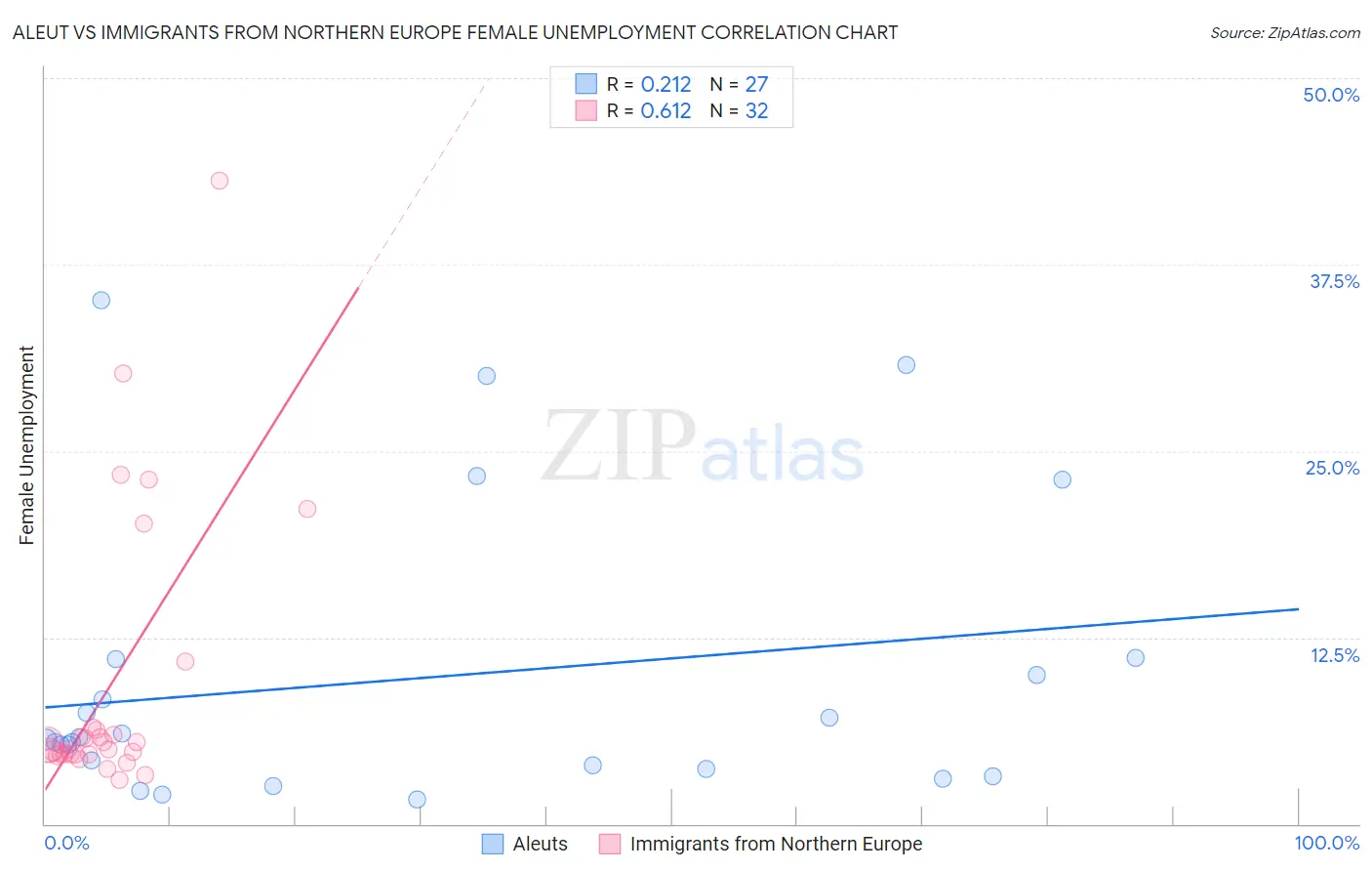 Aleut vs Immigrants from Northern Europe Female Unemployment
