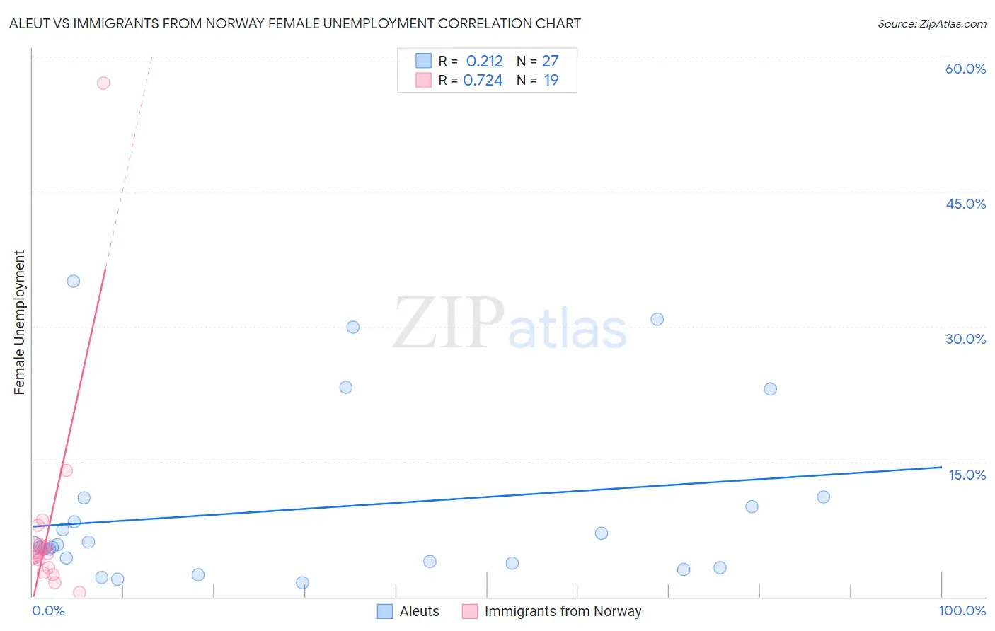 Aleut vs Immigrants from Norway Female Unemployment