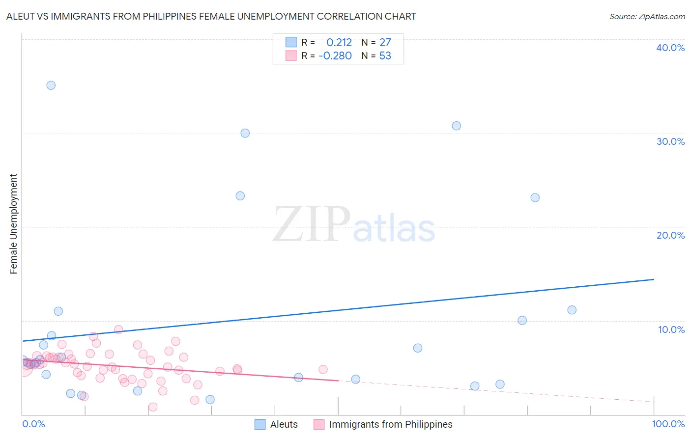 Aleut vs Immigrants from Philippines Female Unemployment