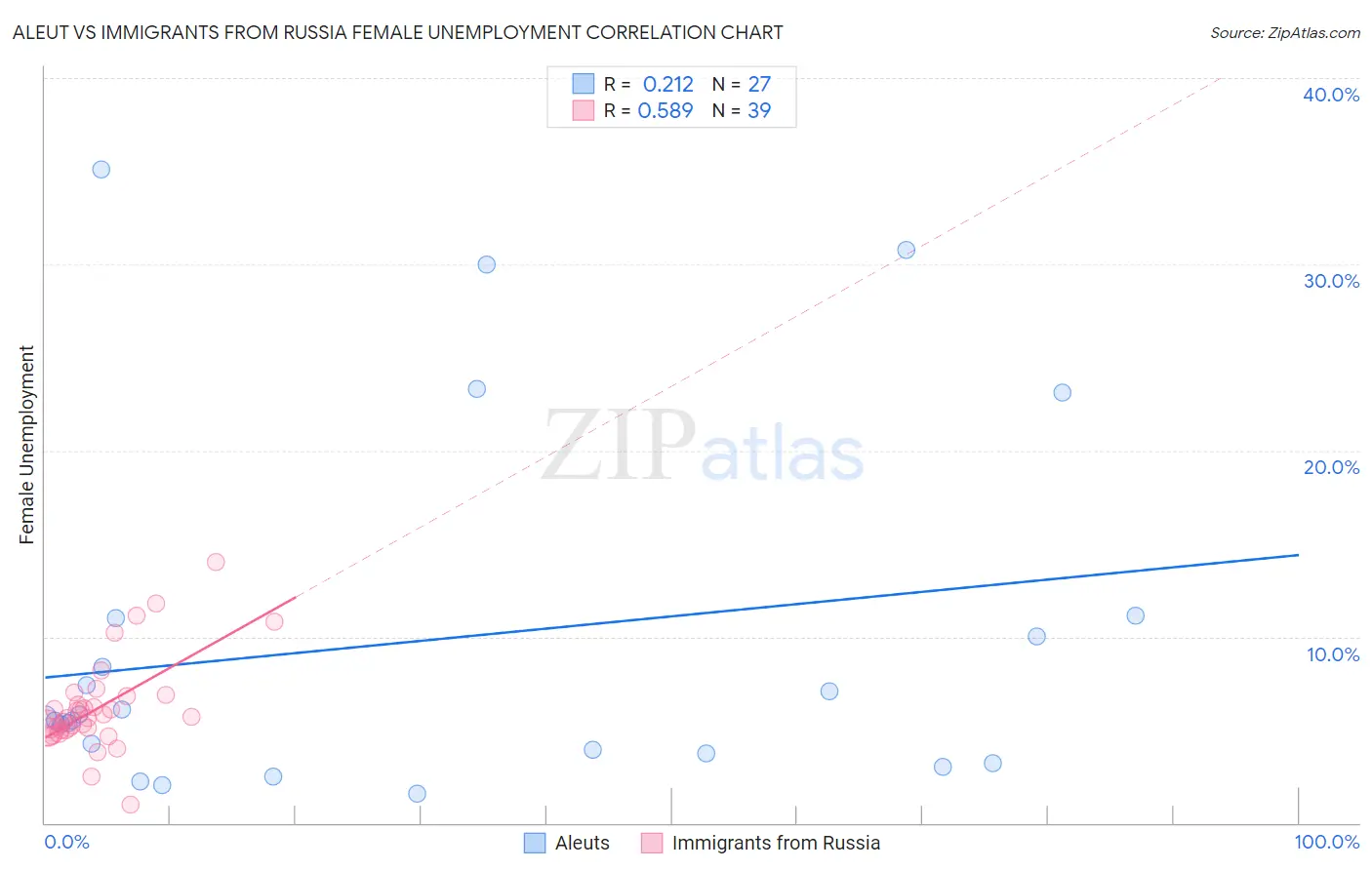 Aleut vs Immigrants from Russia Female Unemployment