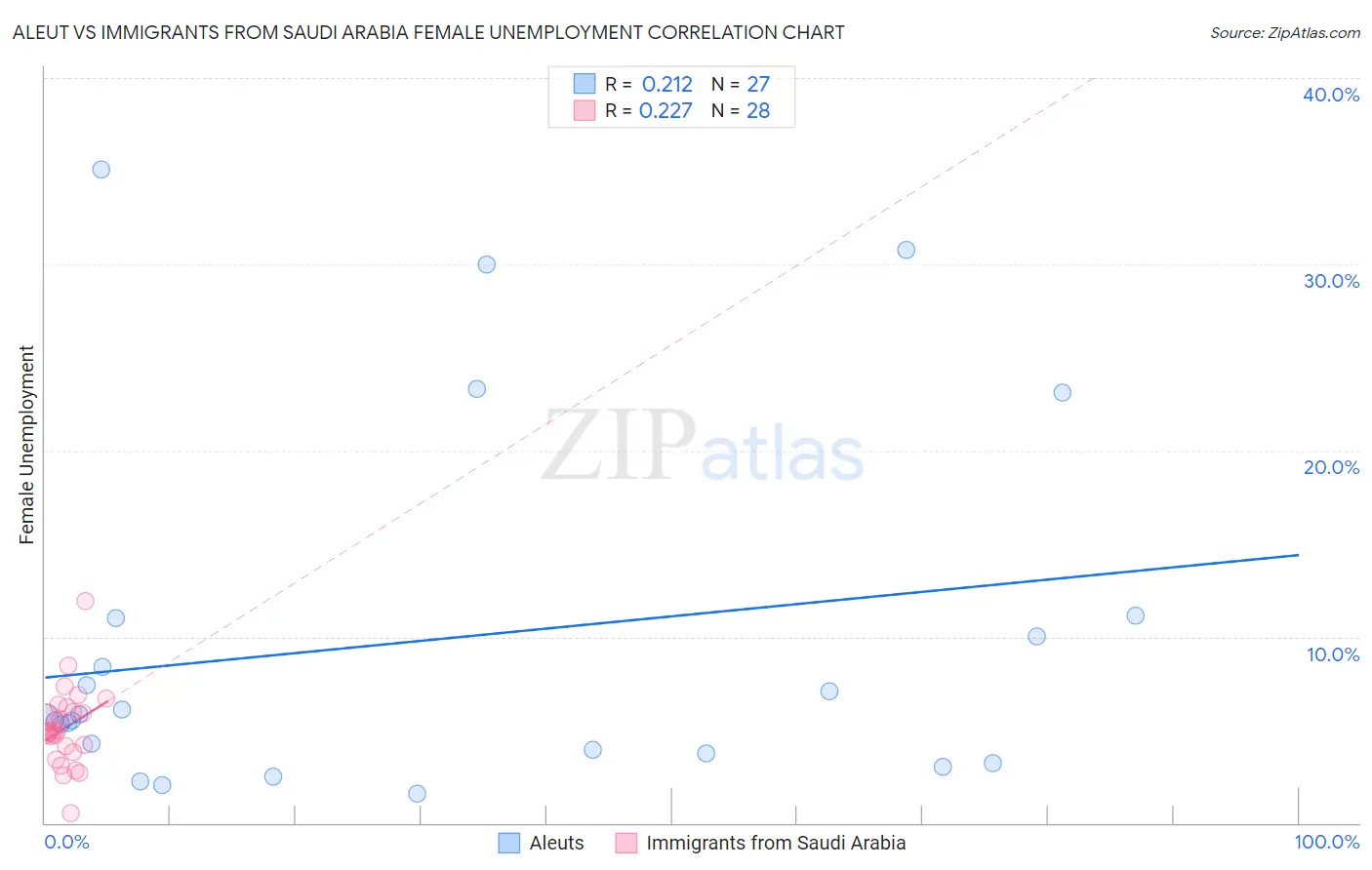 Aleut vs Immigrants from Saudi Arabia Female Unemployment
