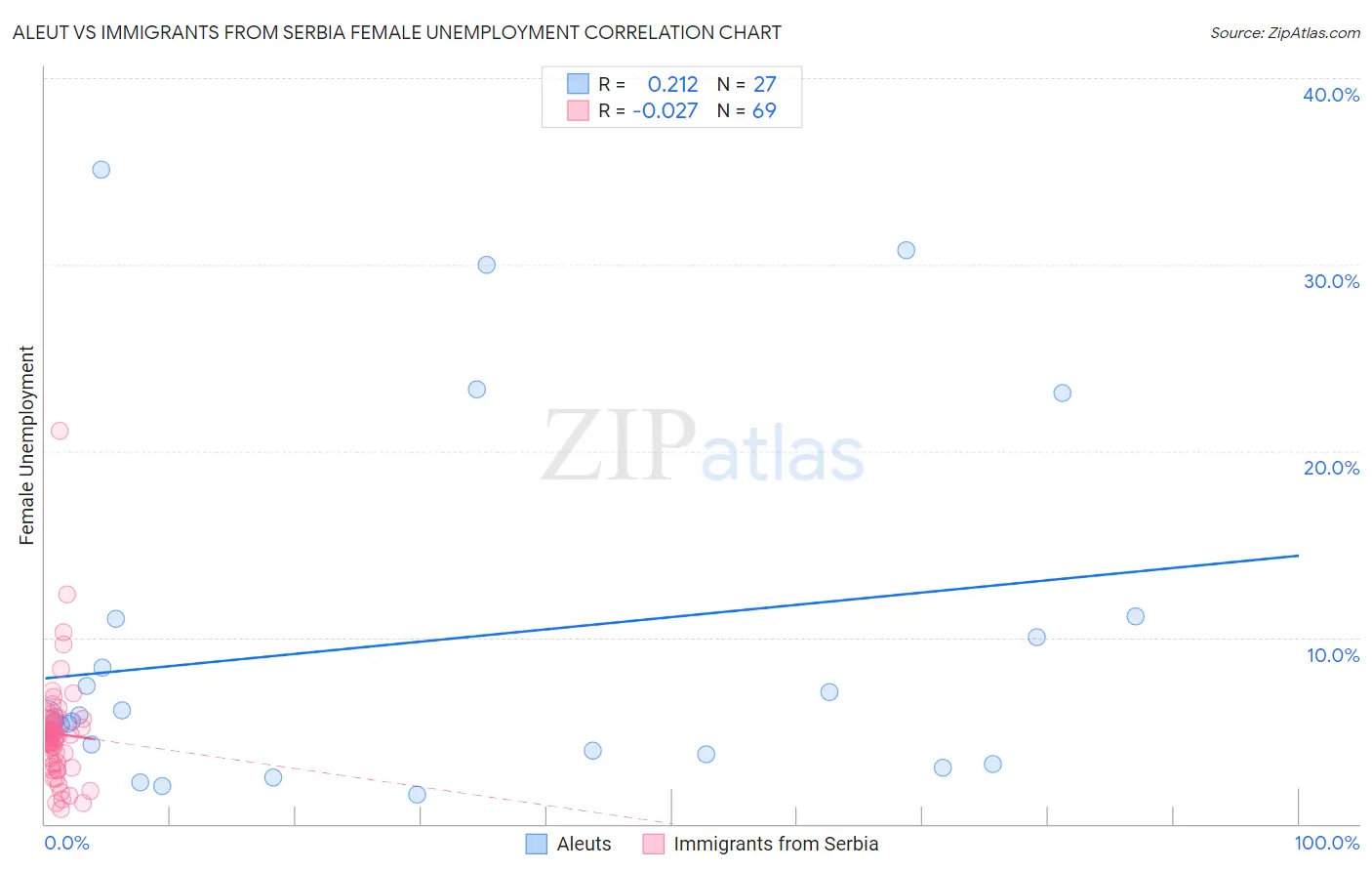 Aleut vs Immigrants from Serbia Female Unemployment