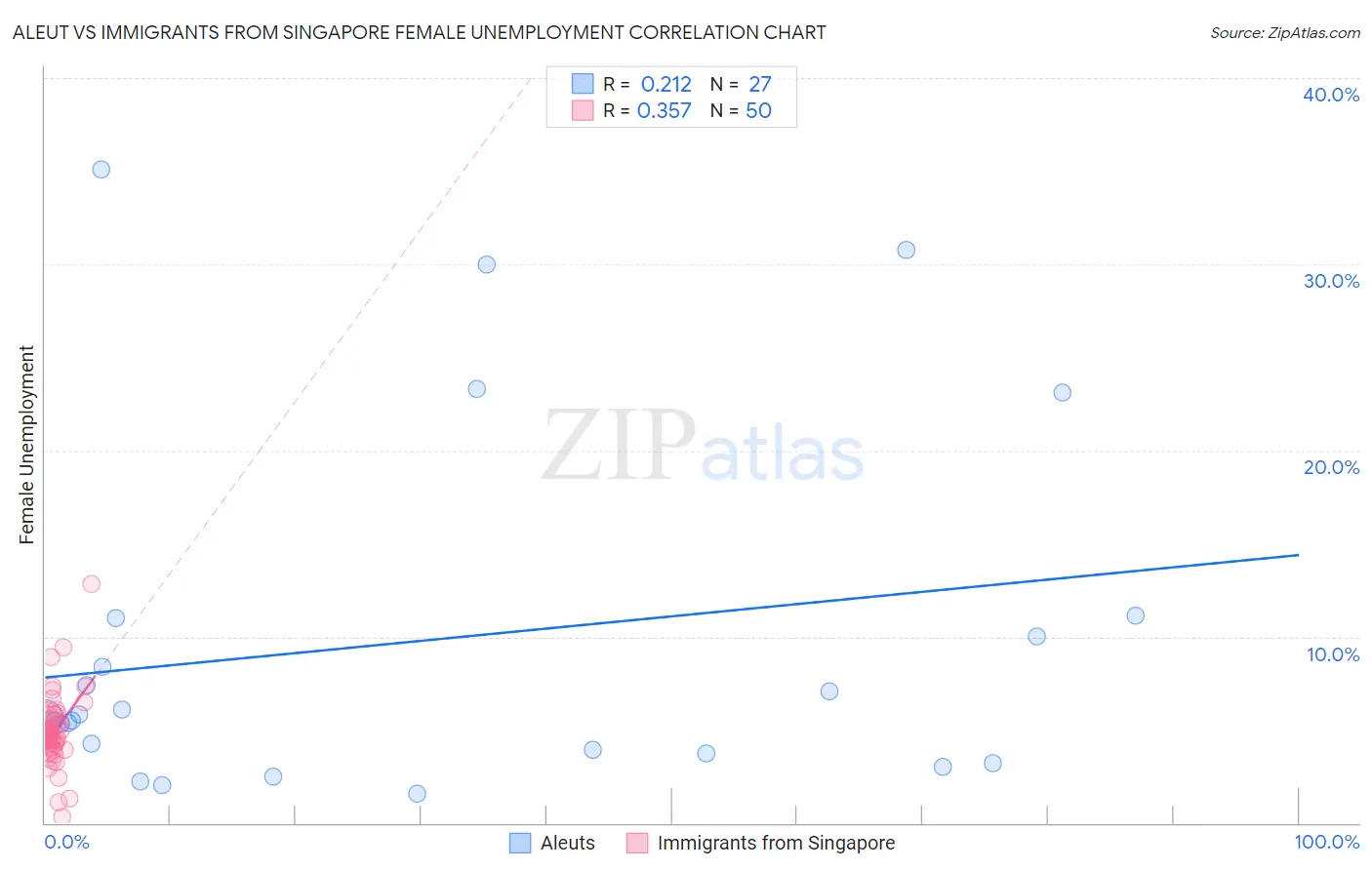 Aleut vs Immigrants from Singapore Female Unemployment