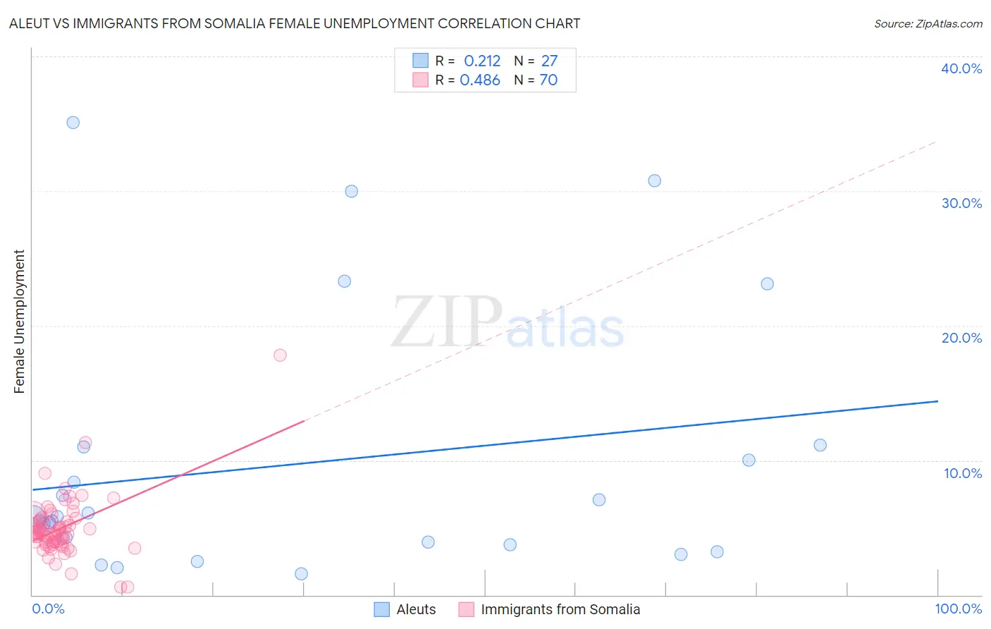 Aleut vs Immigrants from Somalia Female Unemployment