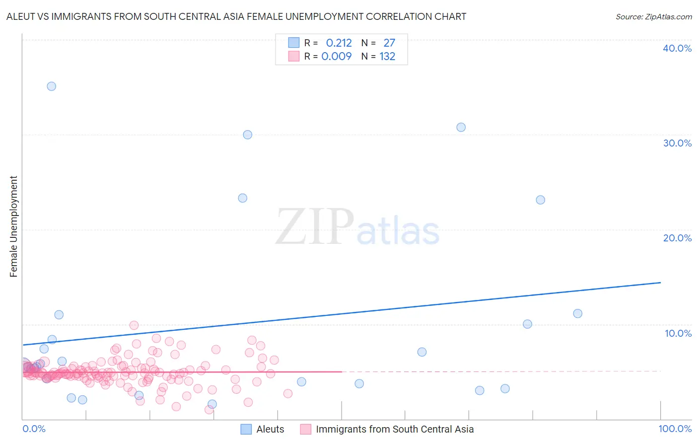 Aleut vs Immigrants from South Central Asia Female Unemployment
