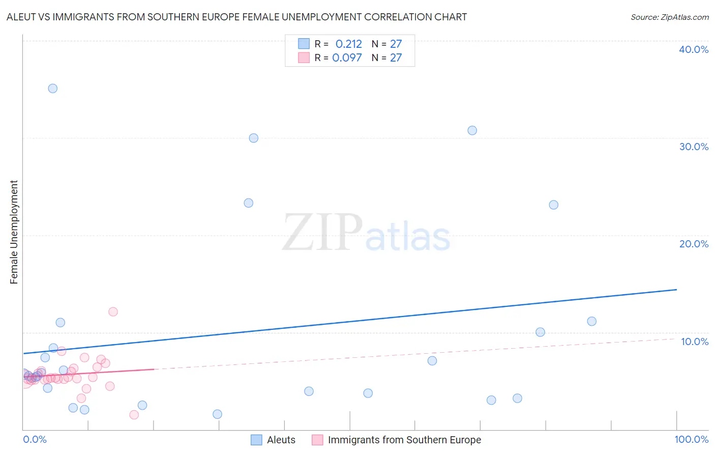 Aleut vs Immigrants from Southern Europe Female Unemployment