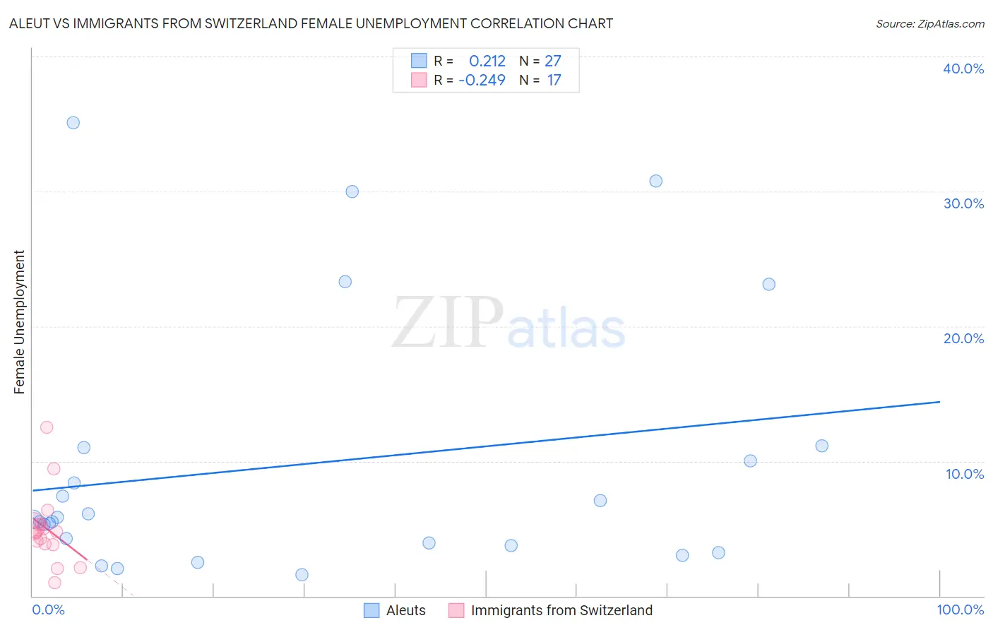 Aleut vs Immigrants from Switzerland Female Unemployment