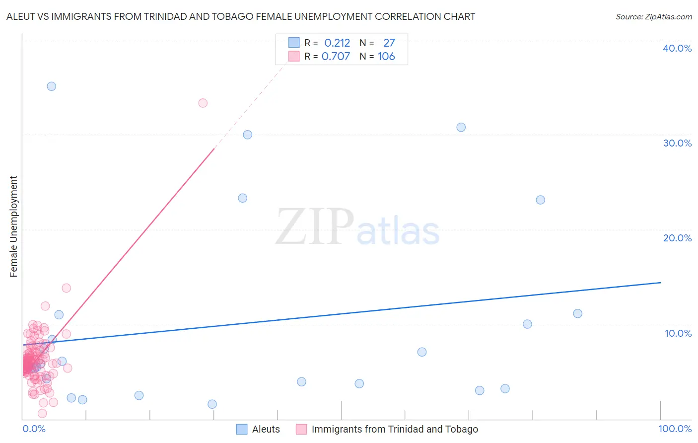 Aleut vs Immigrants from Trinidad and Tobago Female Unemployment