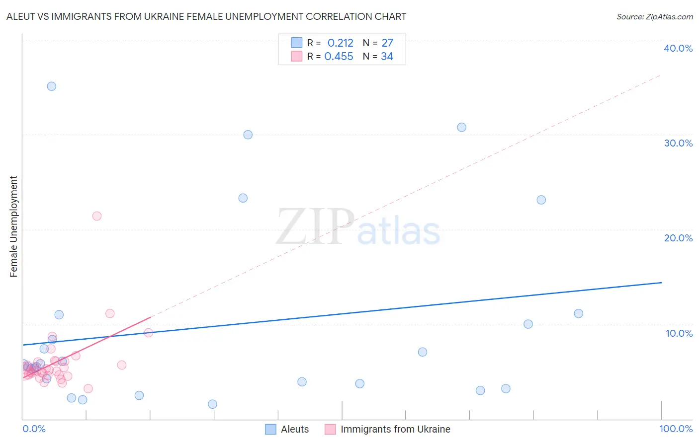Aleut vs Immigrants from Ukraine Female Unemployment