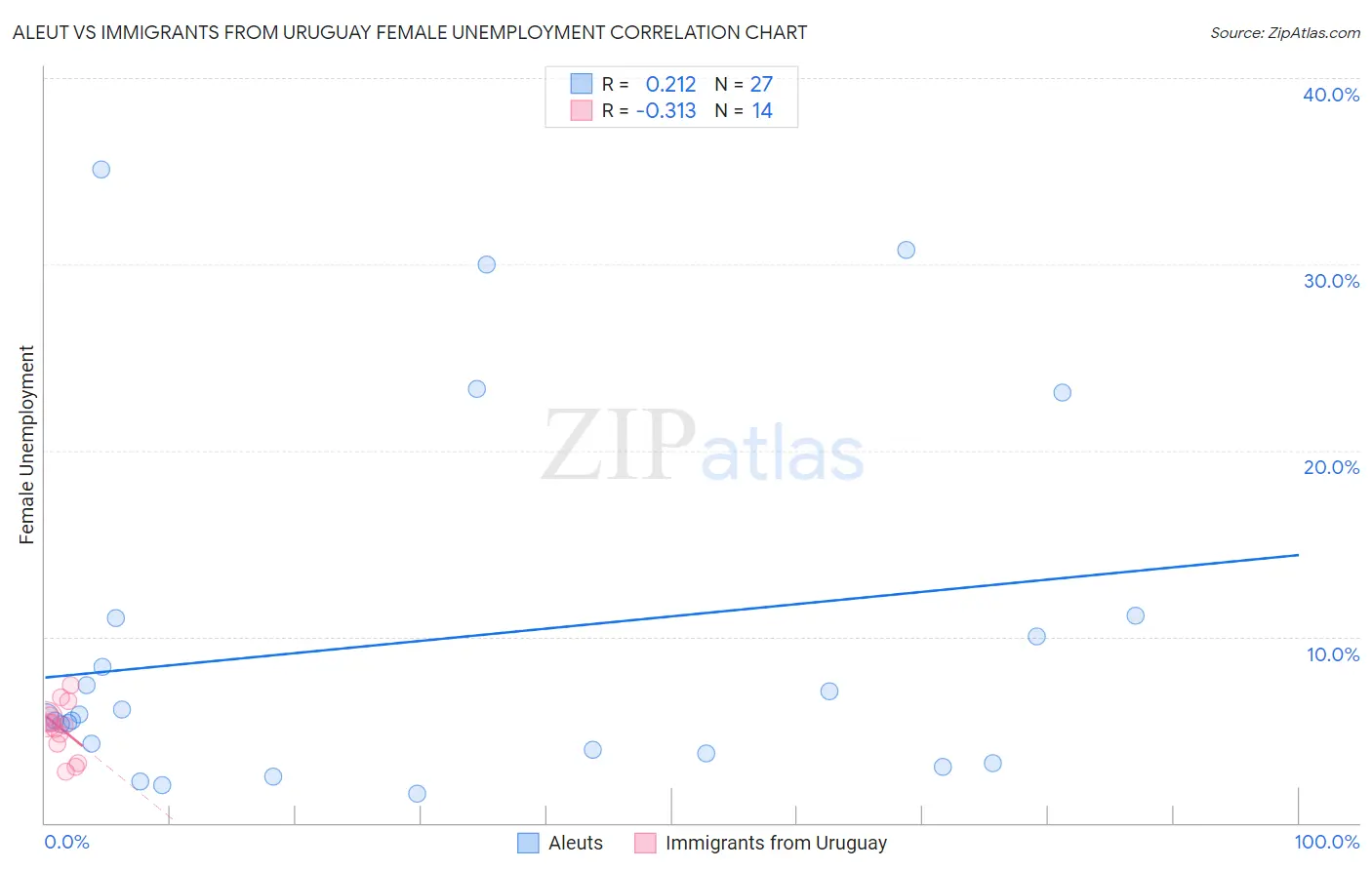 Aleut vs Immigrants from Uruguay Female Unemployment