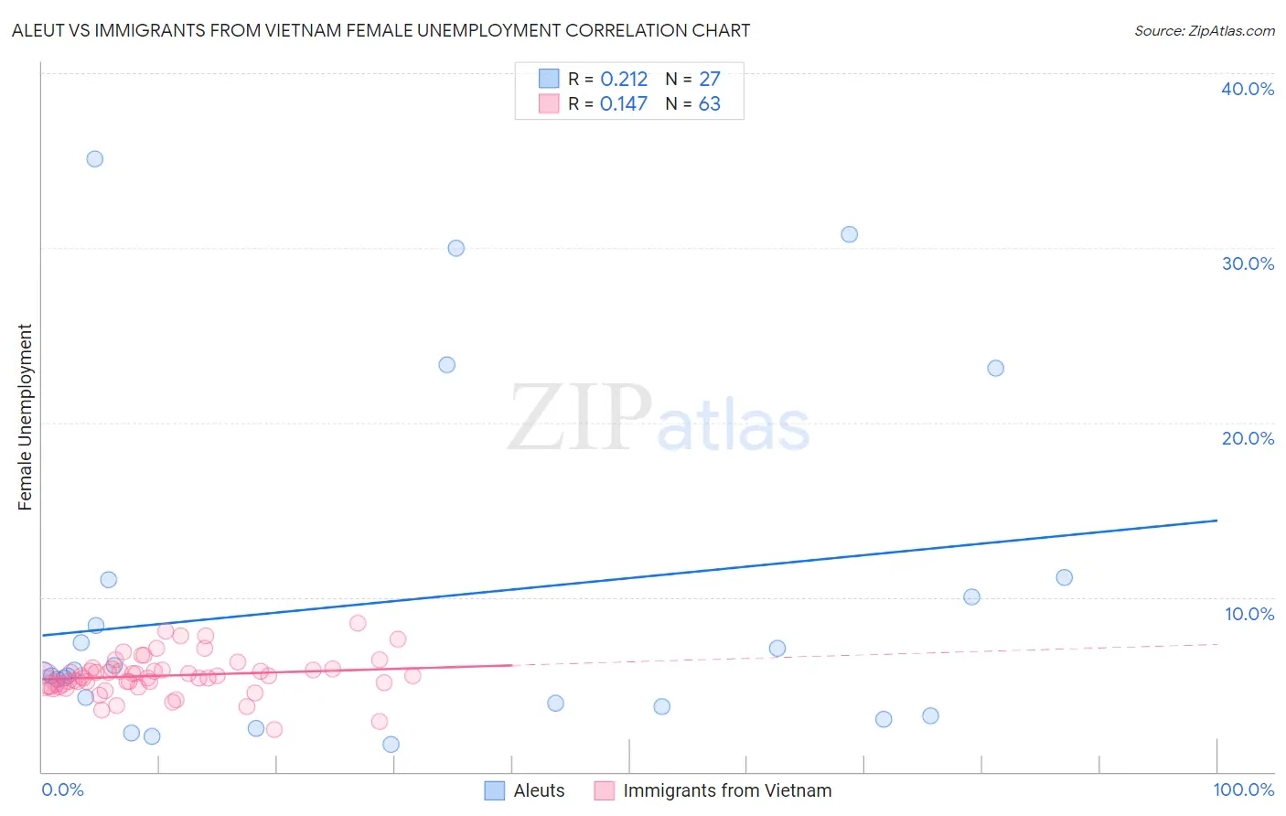 Aleut vs Immigrants from Vietnam Female Unemployment